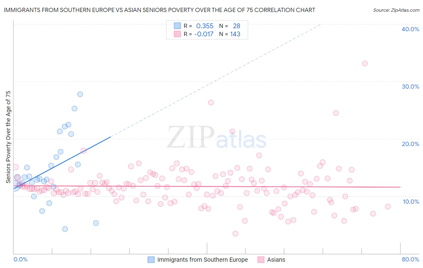 Immigrants from Southern Europe vs Asian Seniors Poverty Over the Age of 75