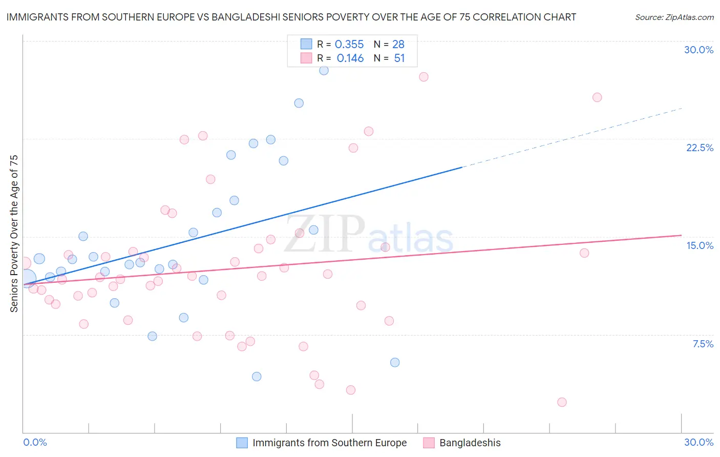 Immigrants from Southern Europe vs Bangladeshi Seniors Poverty Over the Age of 75