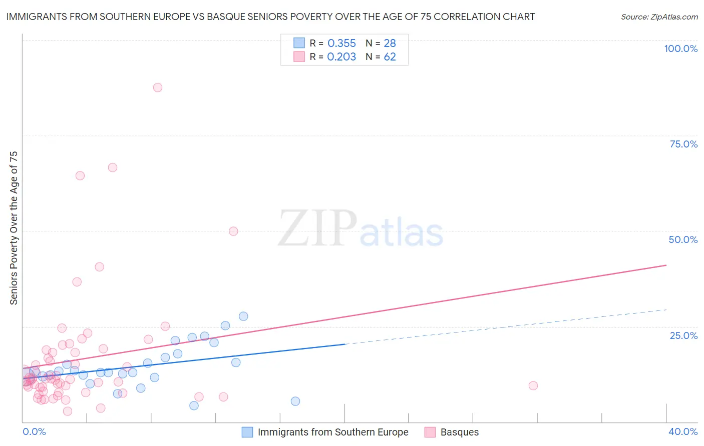 Immigrants from Southern Europe vs Basque Seniors Poverty Over the Age of 75