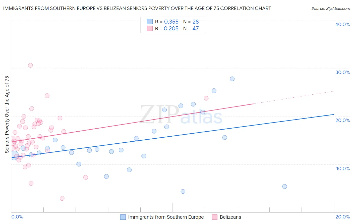 Immigrants from Southern Europe vs Belizean Seniors Poverty Over the Age of 75