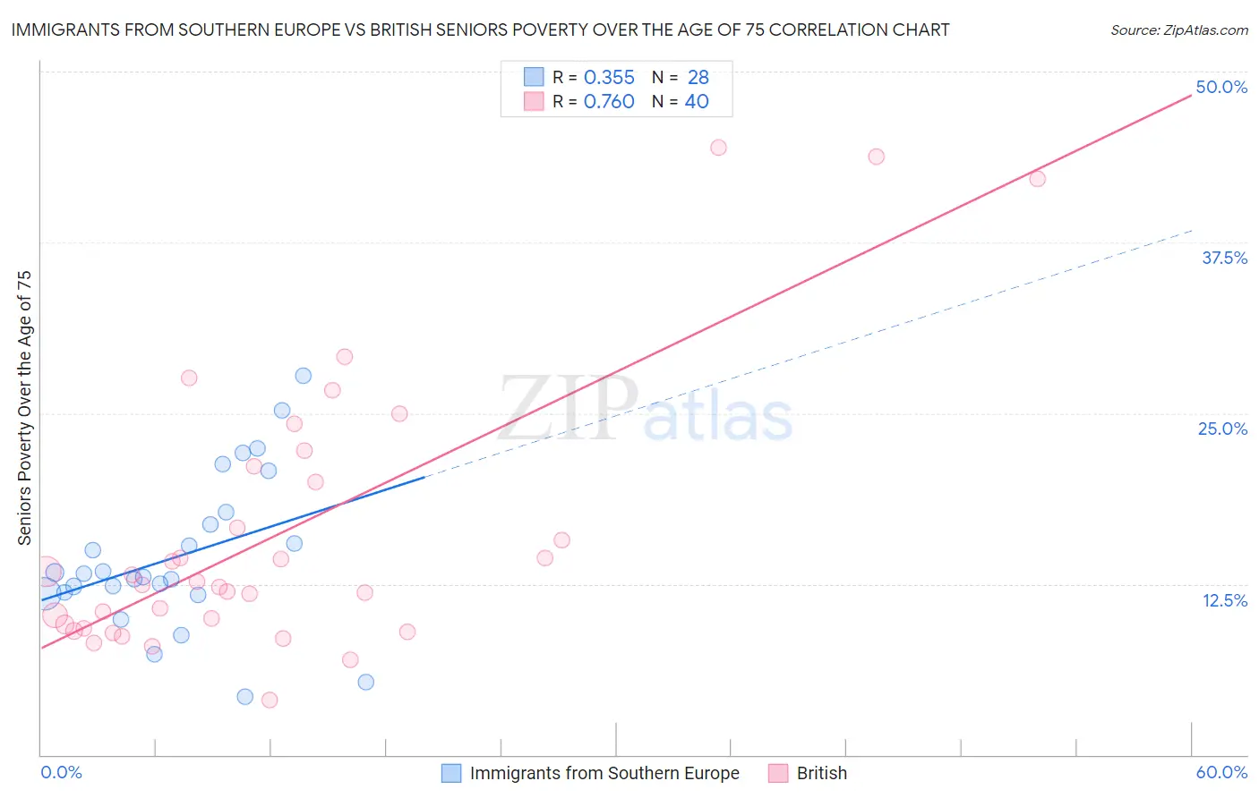 Immigrants from Southern Europe vs British Seniors Poverty Over the Age of 75