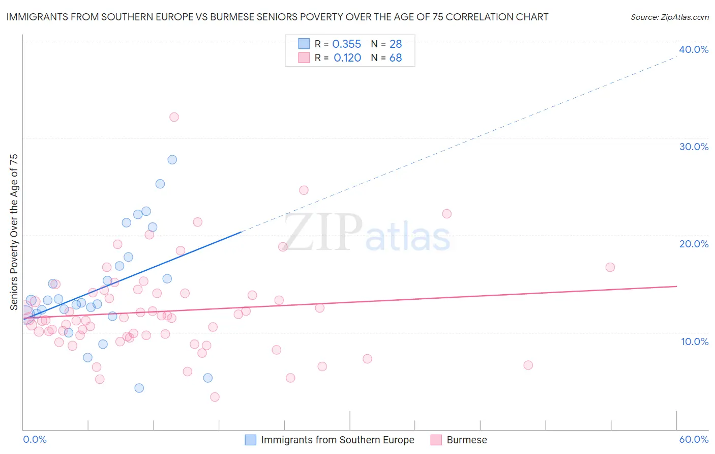 Immigrants from Southern Europe vs Burmese Seniors Poverty Over the Age of 75
