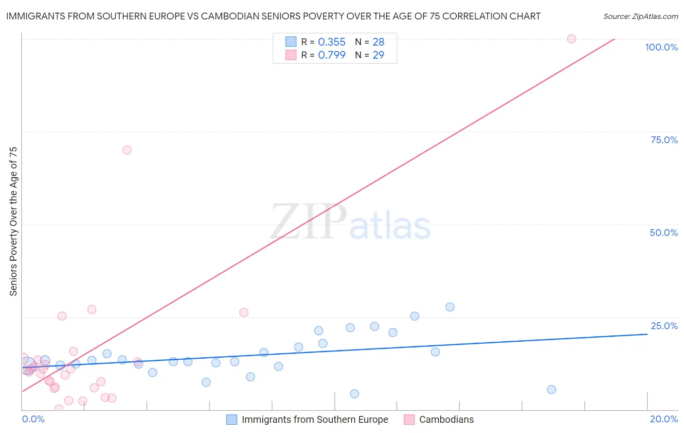 Immigrants from Southern Europe vs Cambodian Seniors Poverty Over the Age of 75