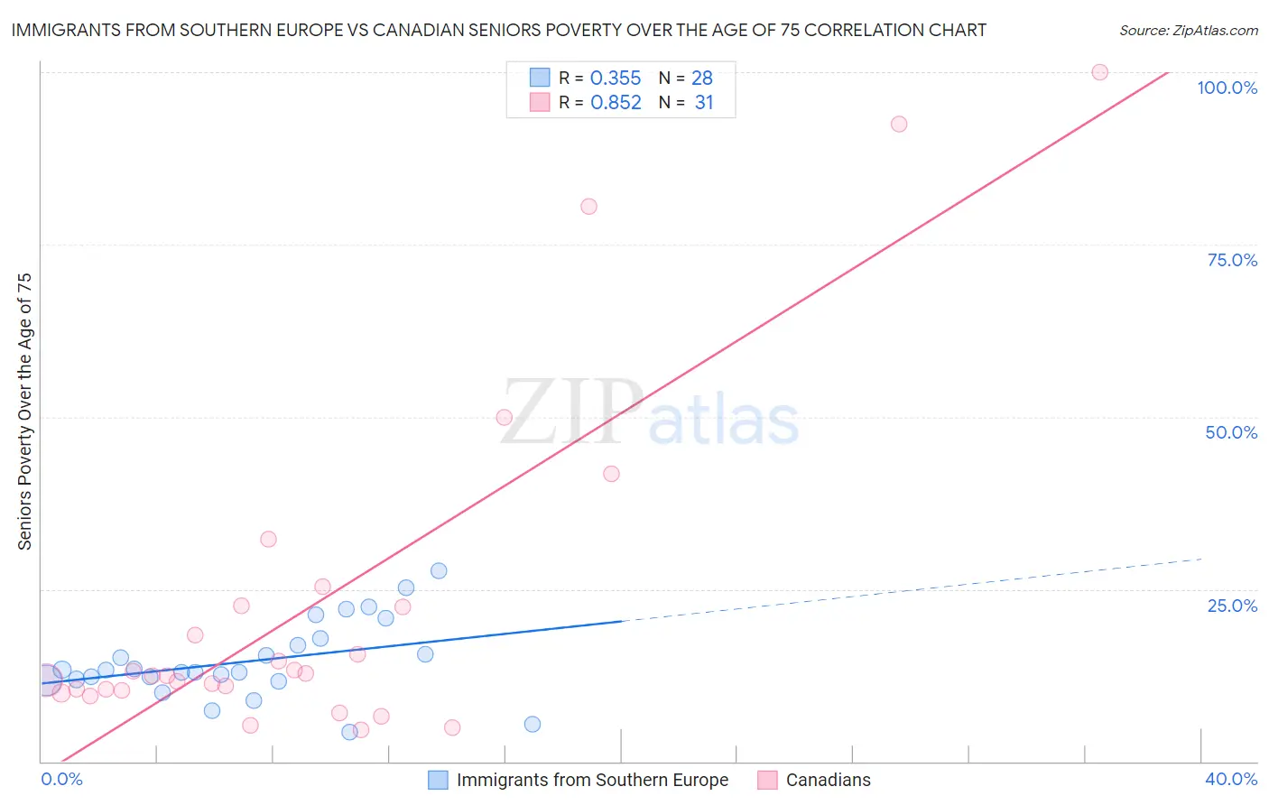 Immigrants from Southern Europe vs Canadian Seniors Poverty Over the Age of 75