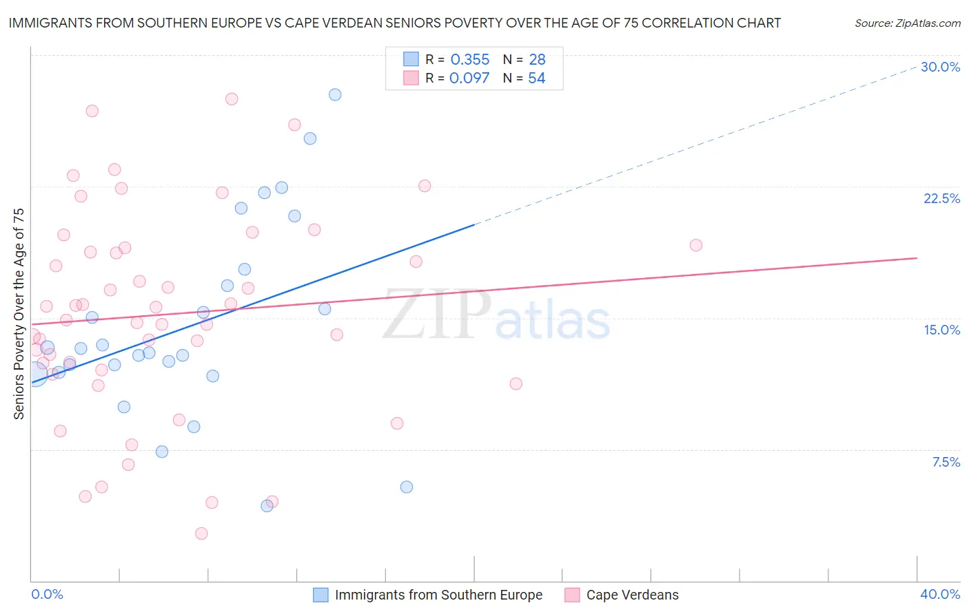 Immigrants from Southern Europe vs Cape Verdean Seniors Poverty Over the Age of 75