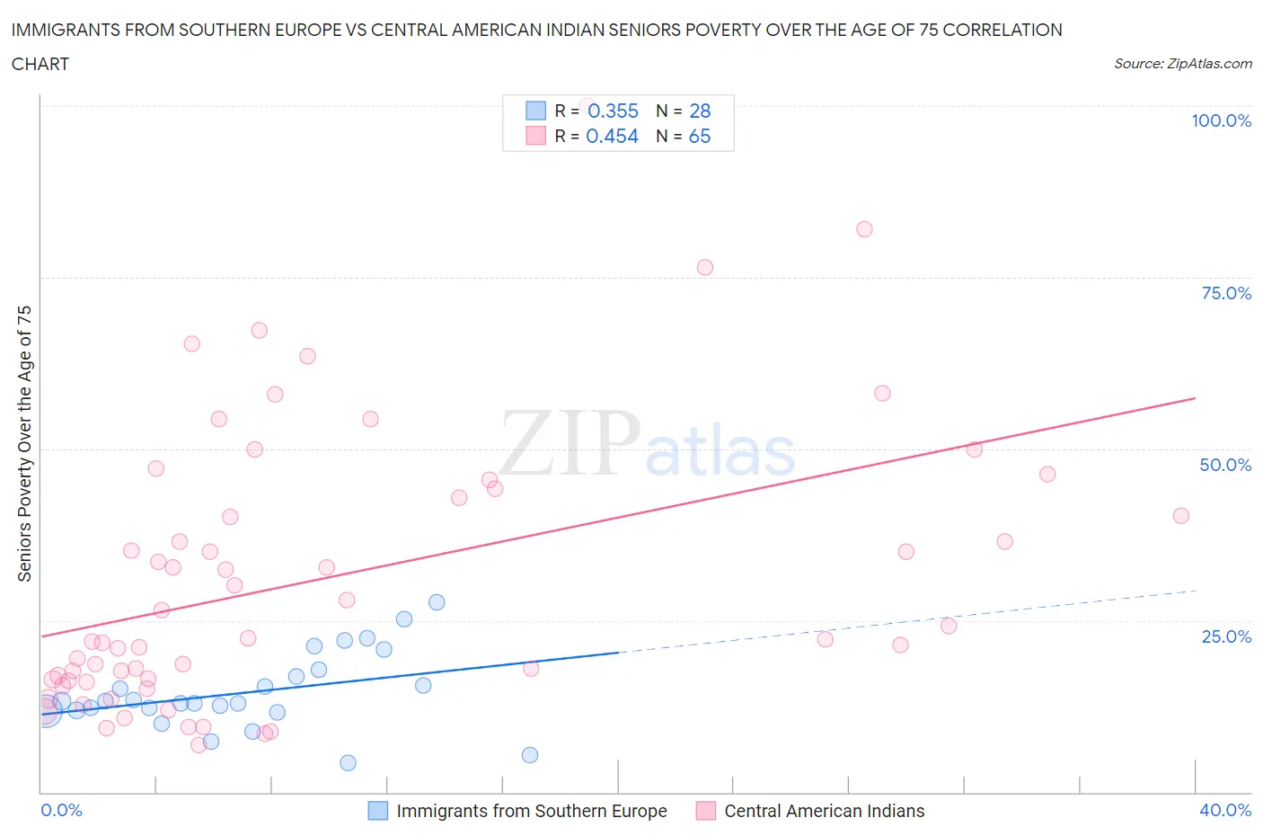 Immigrants from Southern Europe vs Central American Indian Seniors Poverty Over the Age of 75