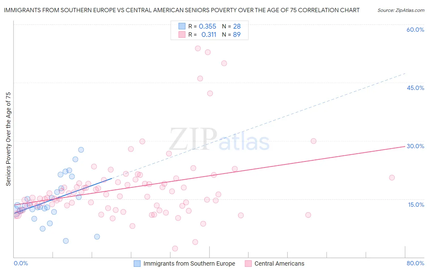 Immigrants from Southern Europe vs Central American Seniors Poverty Over the Age of 75