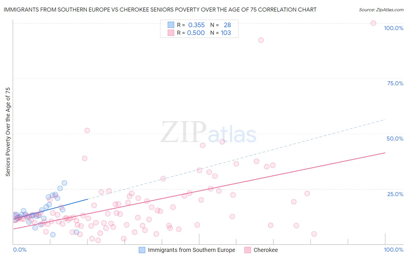 Immigrants from Southern Europe vs Cherokee Seniors Poverty Over the Age of 75