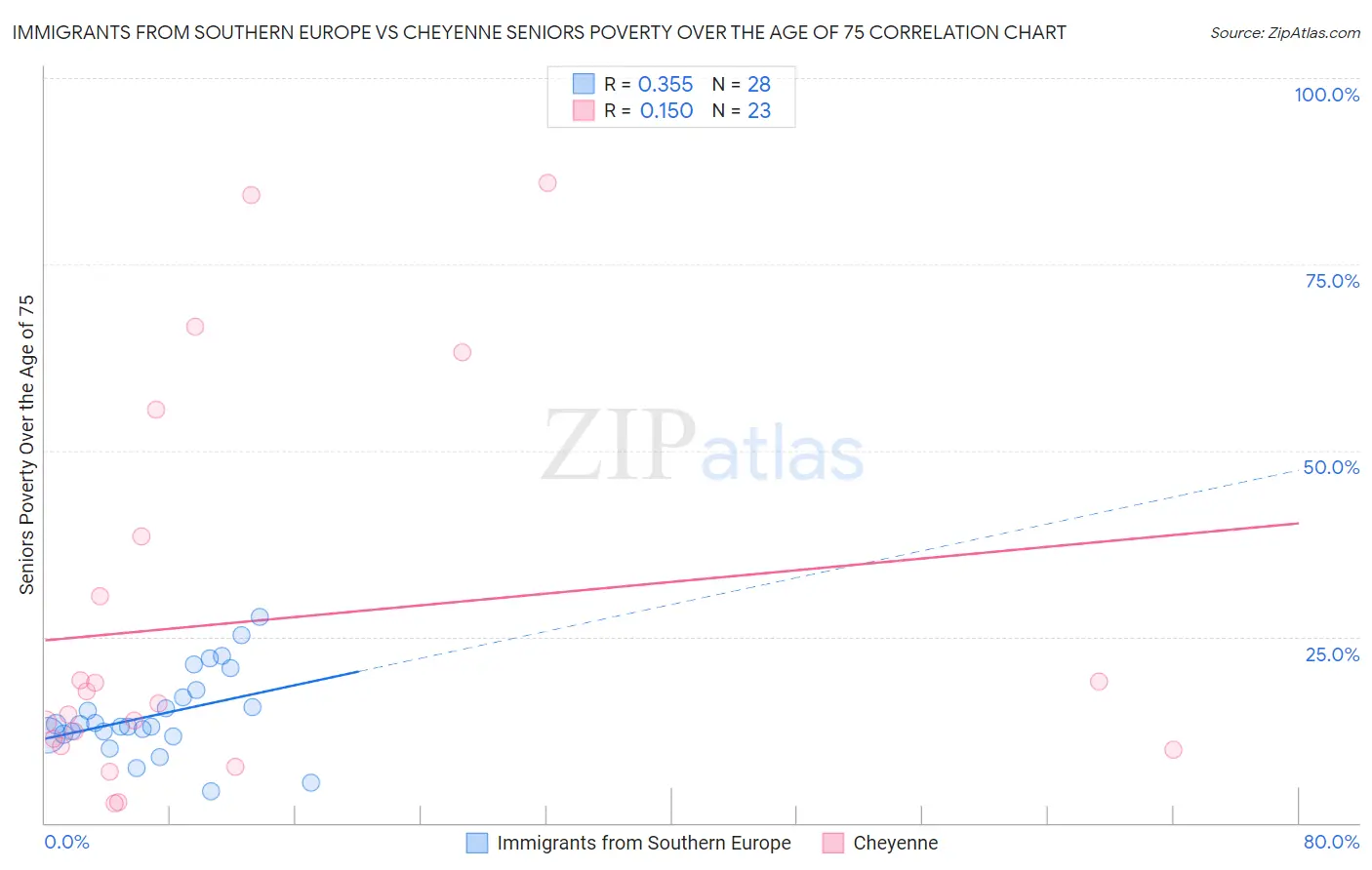 Immigrants from Southern Europe vs Cheyenne Seniors Poverty Over the Age of 75