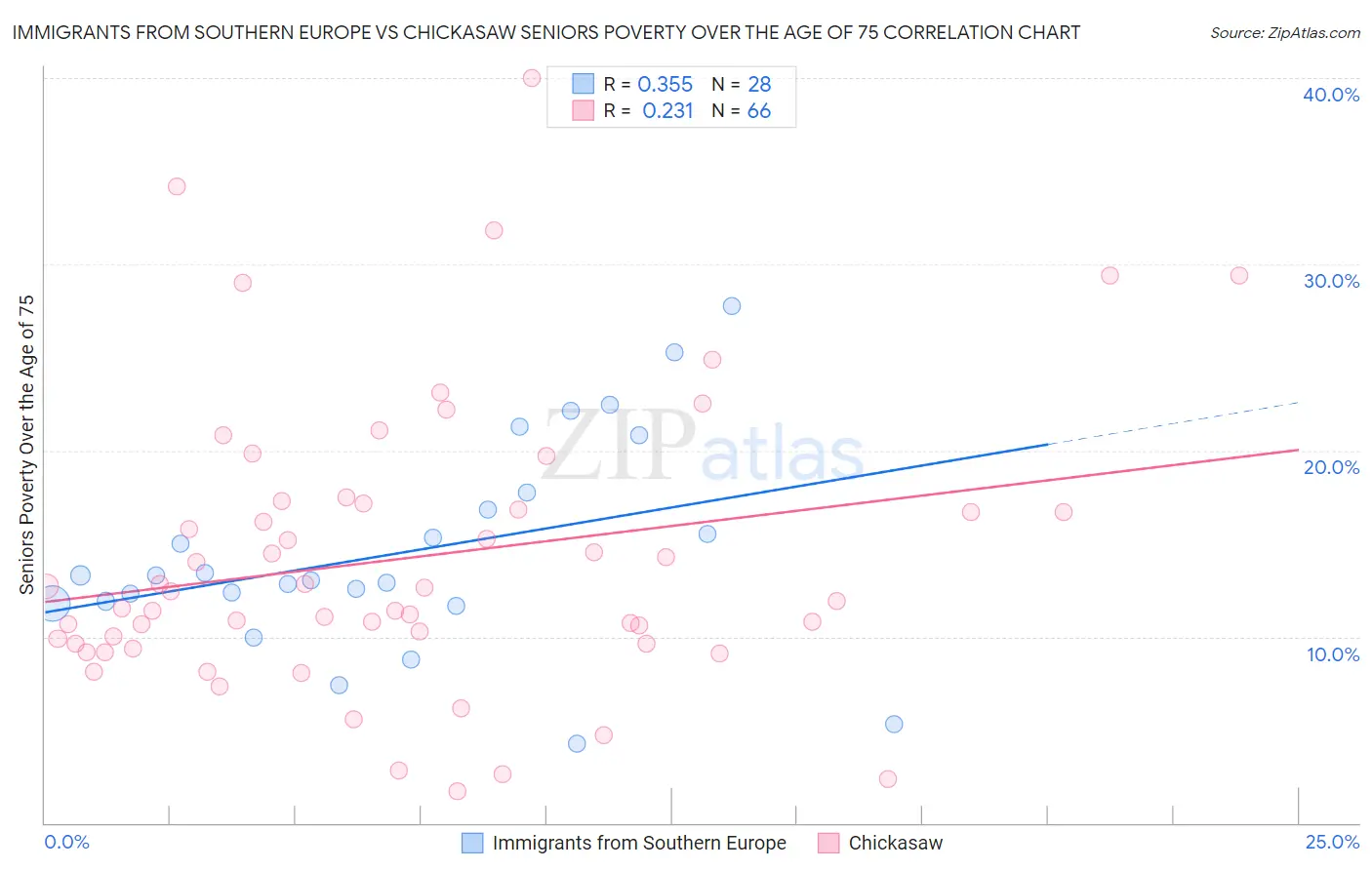 Immigrants from Southern Europe vs Chickasaw Seniors Poverty Over the Age of 75