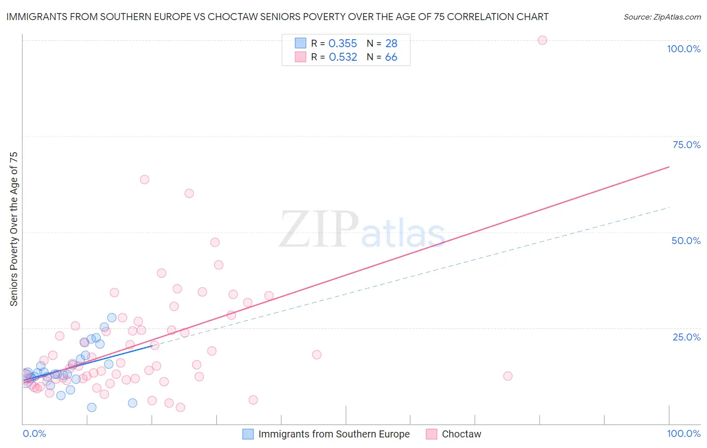 Immigrants from Southern Europe vs Choctaw Seniors Poverty Over the Age of 75