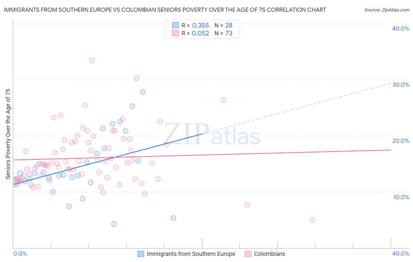 Immigrants from Southern Europe vs Colombian Seniors Poverty Over the Age of 75