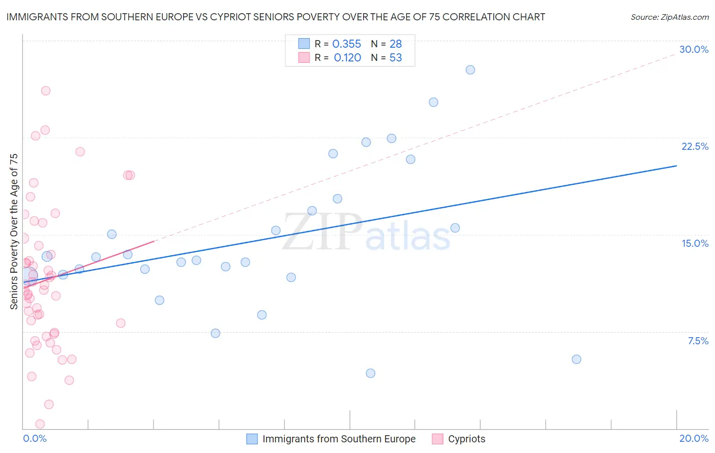 Immigrants from Southern Europe vs Cypriot Seniors Poverty Over the Age of 75