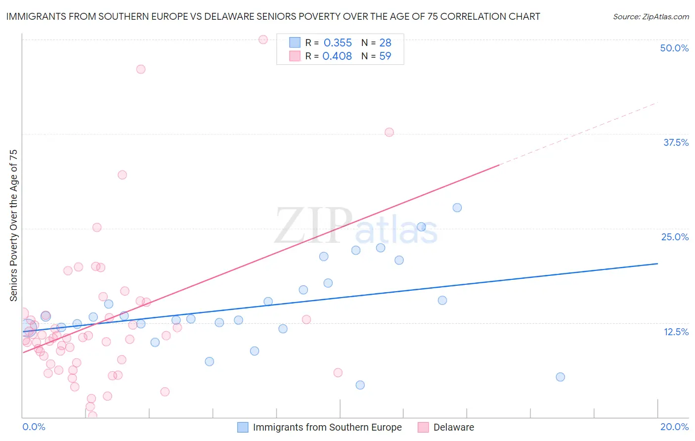 Immigrants from Southern Europe vs Delaware Seniors Poverty Over the Age of 75