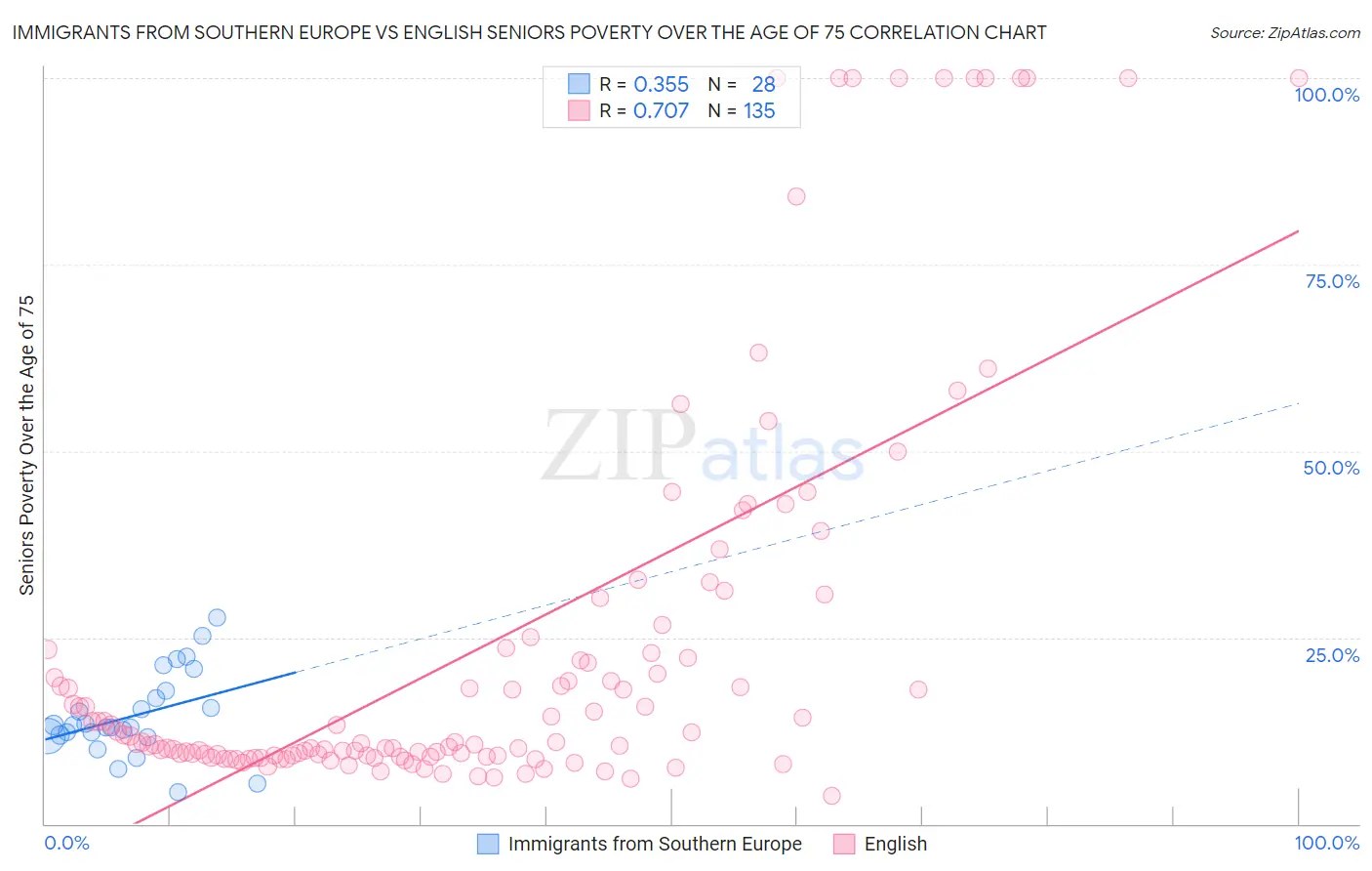 Immigrants from Southern Europe vs English Seniors Poverty Over the Age of 75
