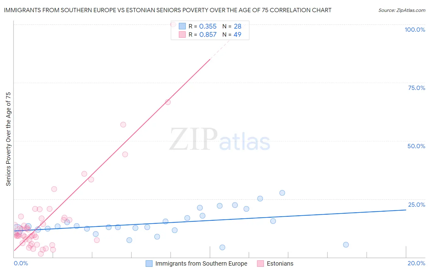 Immigrants from Southern Europe vs Estonian Seniors Poverty Over the Age of 75