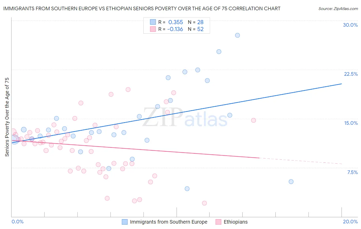 Immigrants from Southern Europe vs Ethiopian Seniors Poverty Over the Age of 75