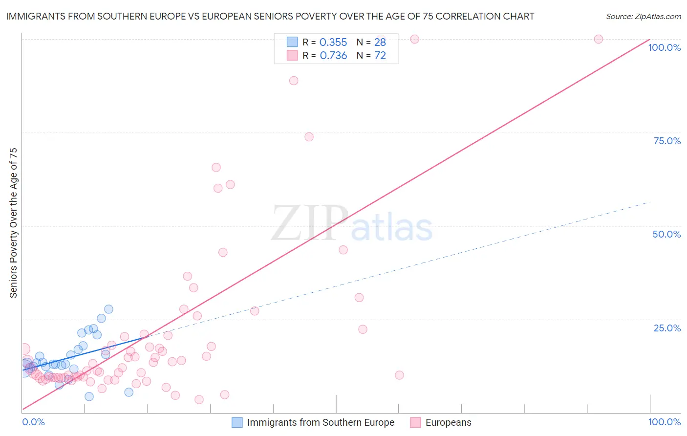 Immigrants from Southern Europe vs European Seniors Poverty Over the Age of 75