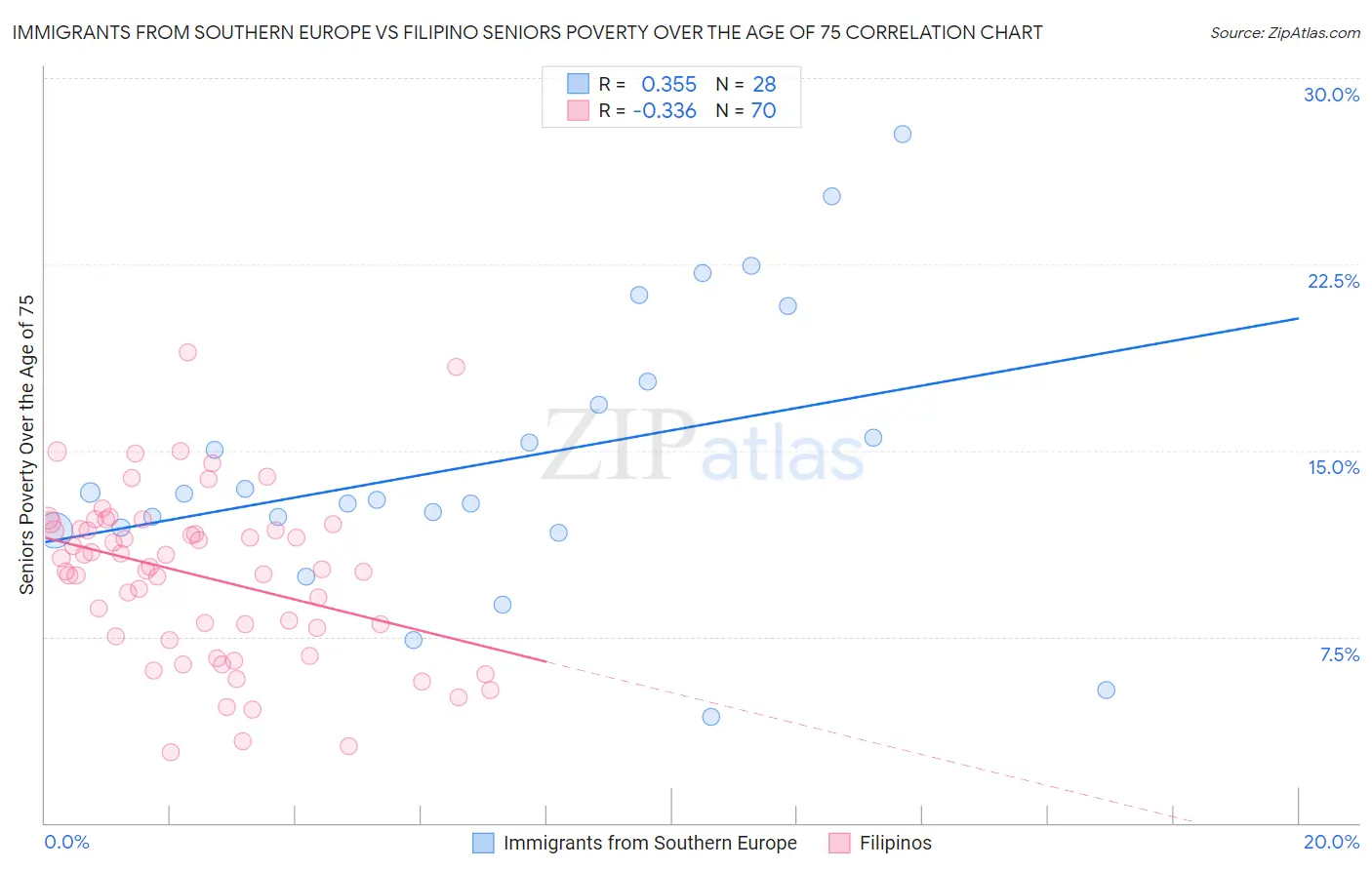 Immigrants from Southern Europe vs Filipino Seniors Poverty Over the Age of 75