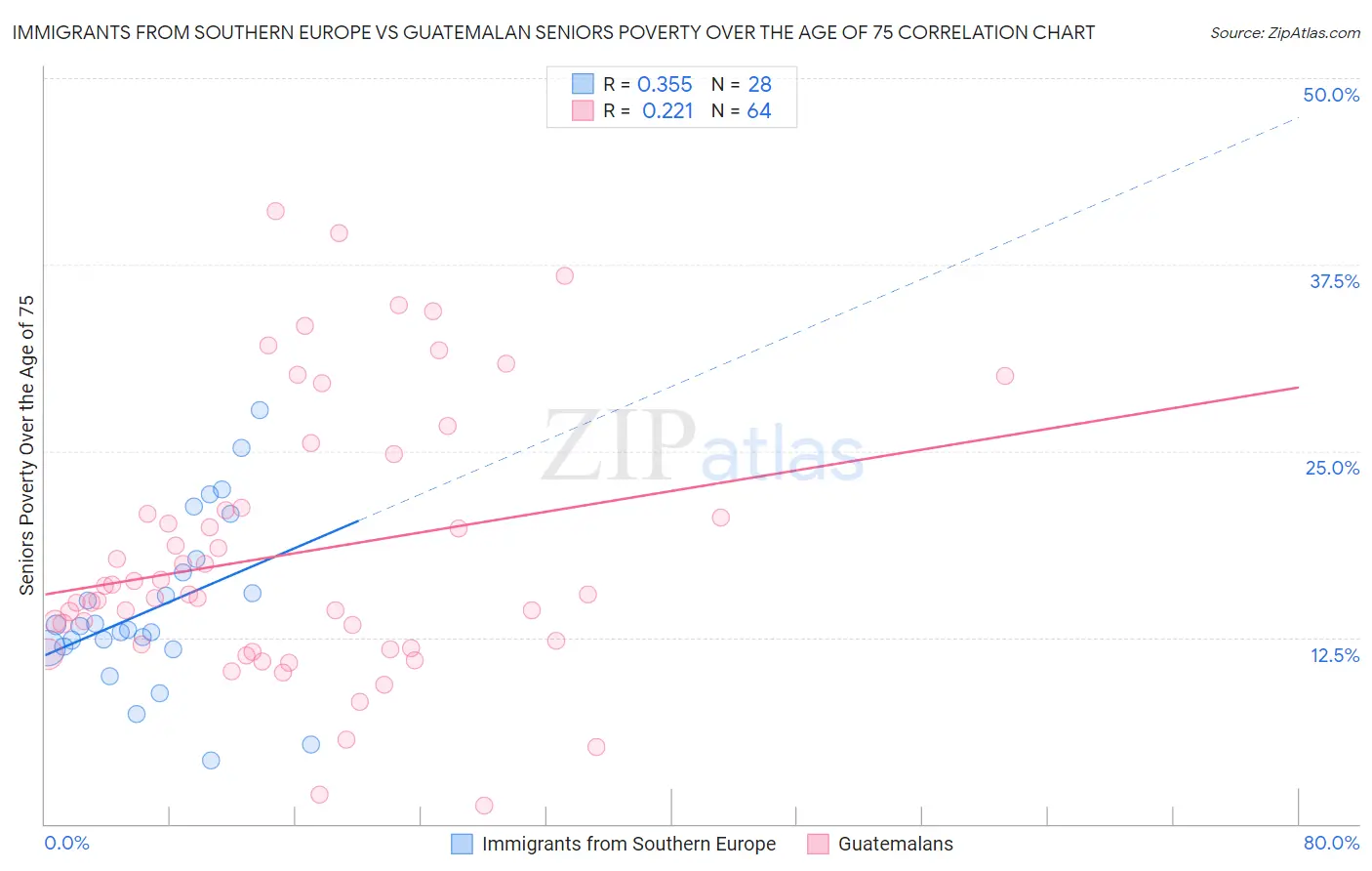 Immigrants from Southern Europe vs Guatemalan Seniors Poverty Over the Age of 75