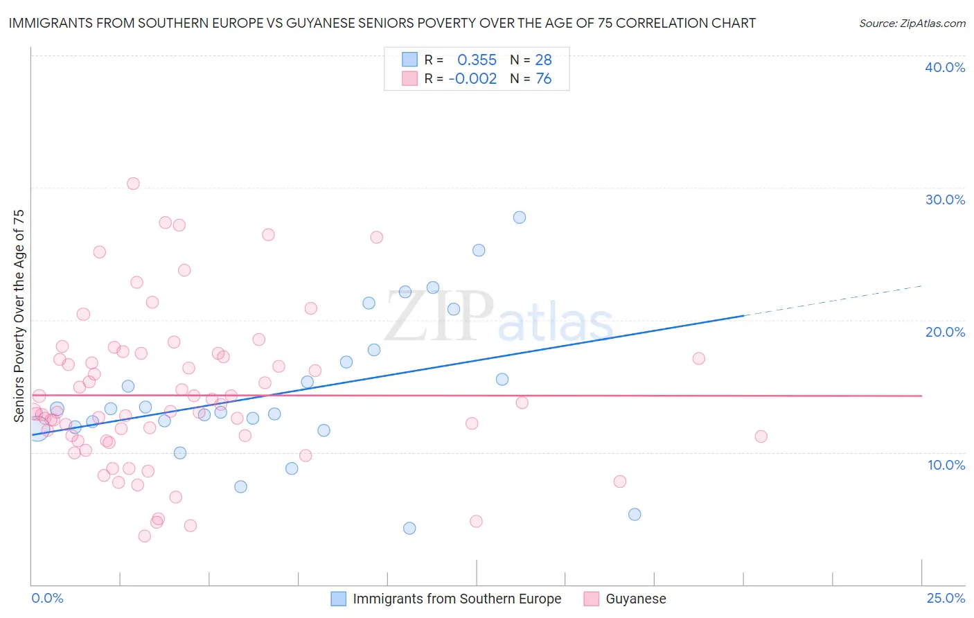 Immigrants from Southern Europe vs Guyanese Seniors Poverty Over the Age of 75