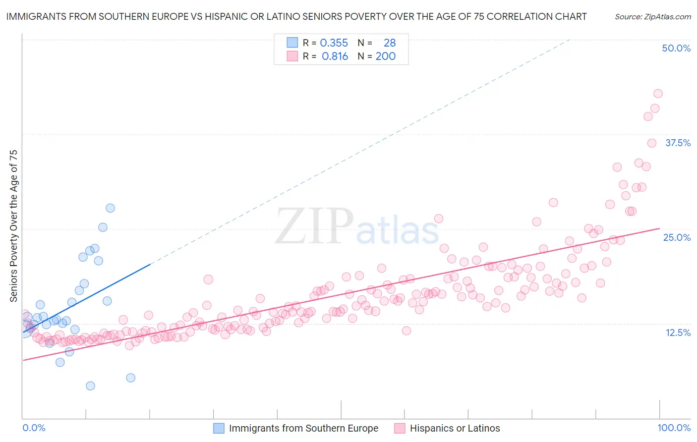 Immigrants from Southern Europe vs Hispanic or Latino Seniors Poverty Over the Age of 75