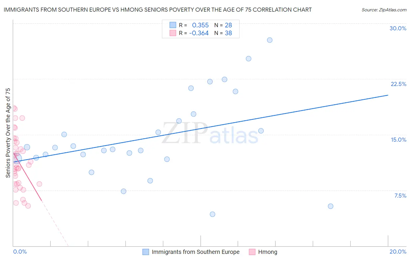 Immigrants from Southern Europe vs Hmong Seniors Poverty Over the Age of 75