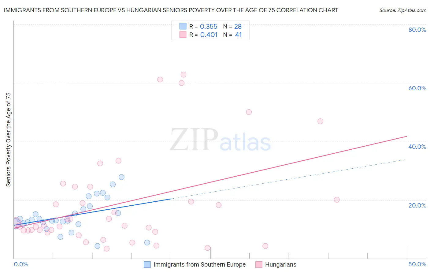 Immigrants from Southern Europe vs Hungarian Seniors Poverty Over the Age of 75