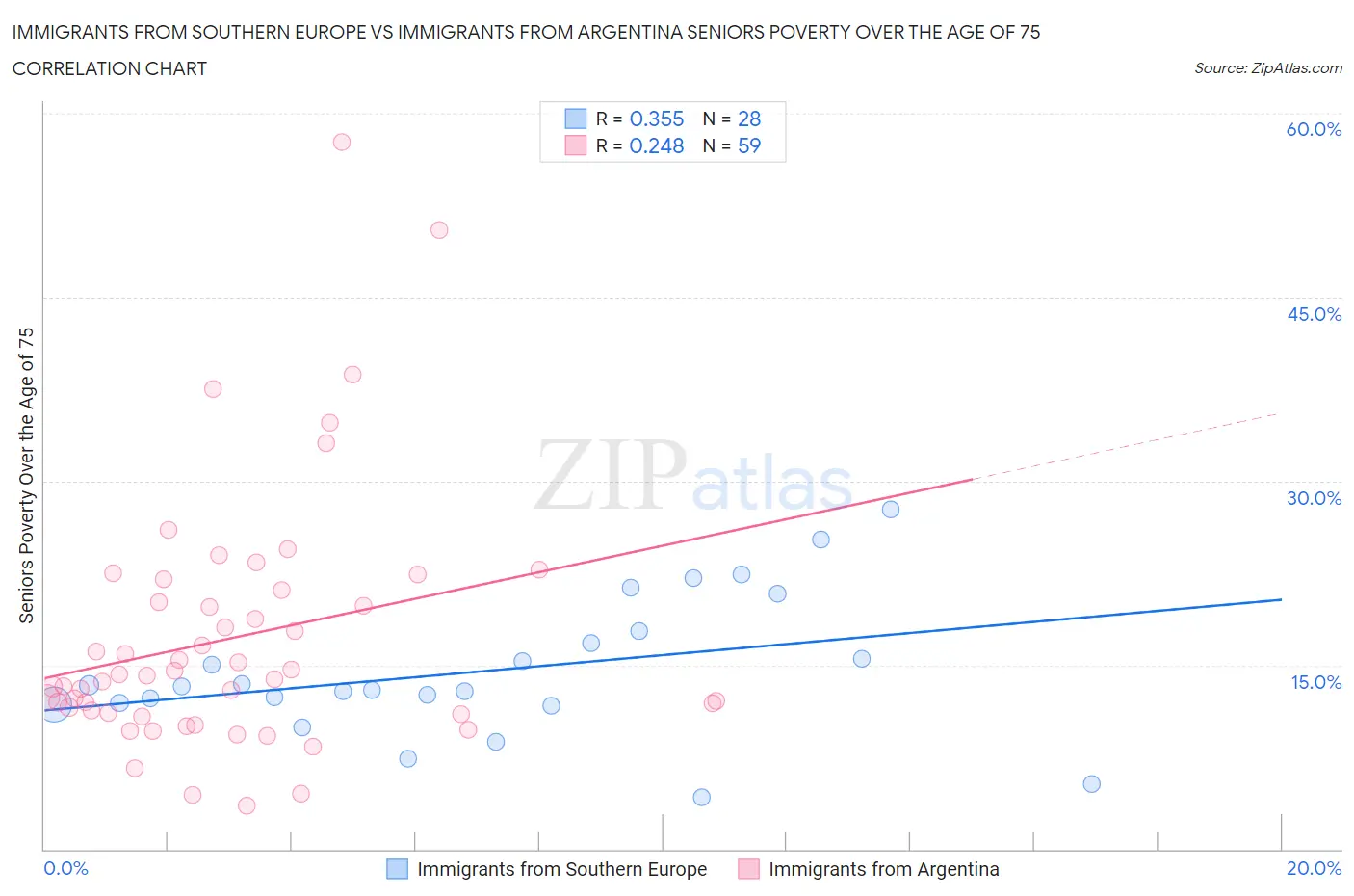 Immigrants from Southern Europe vs Immigrants from Argentina Seniors Poverty Over the Age of 75