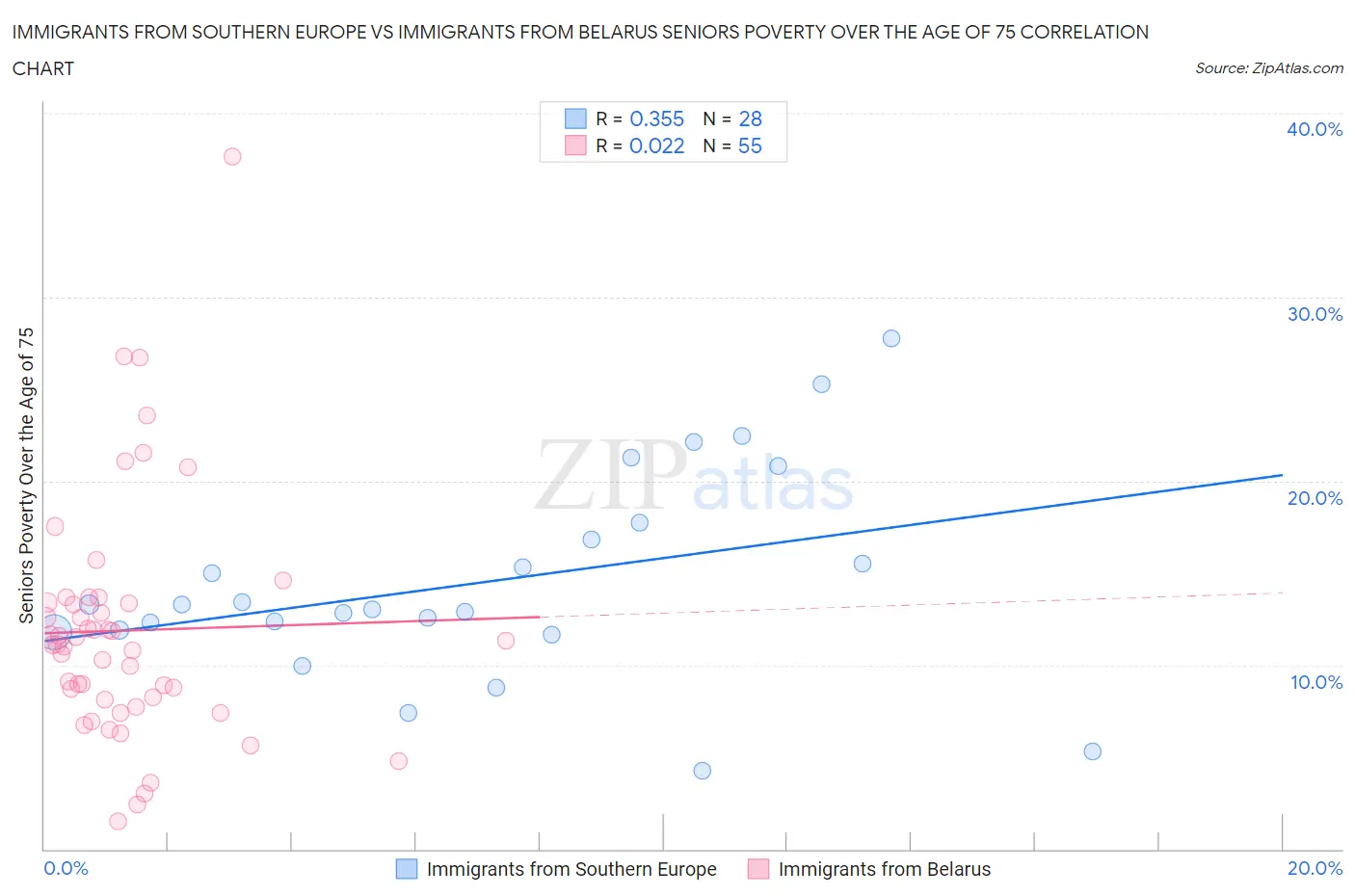 Immigrants from Southern Europe vs Immigrants from Belarus Seniors Poverty Over the Age of 75