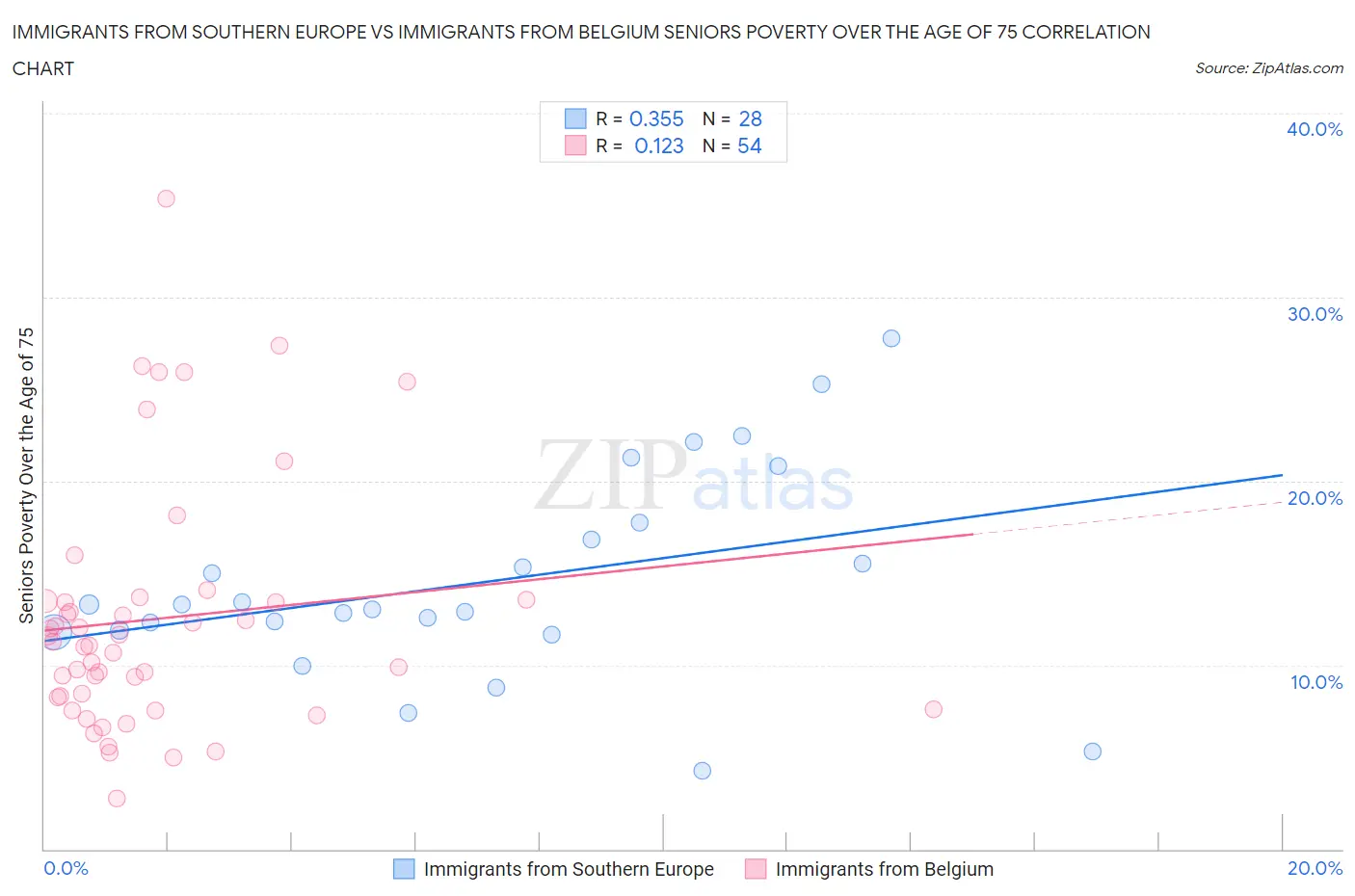 Immigrants from Southern Europe vs Immigrants from Belgium Seniors Poverty Over the Age of 75