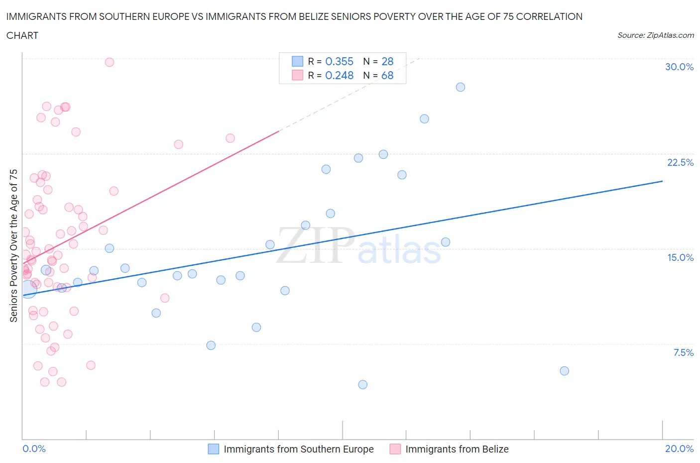Immigrants from Southern Europe vs Immigrants from Belize Seniors Poverty Over the Age of 75