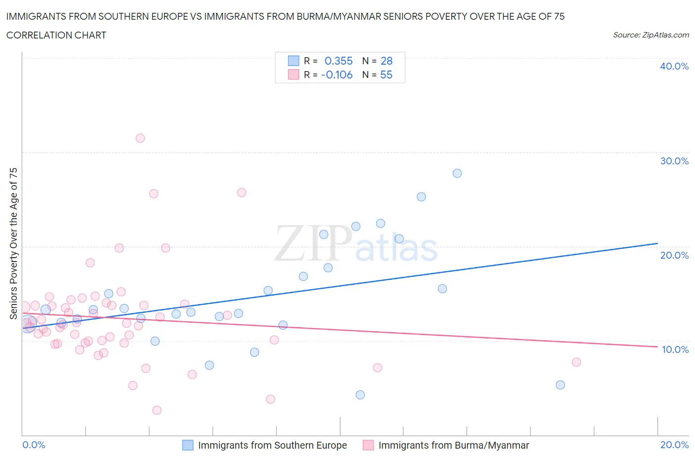 Immigrants from Southern Europe vs Immigrants from Burma/Myanmar Seniors Poverty Over the Age of 75
