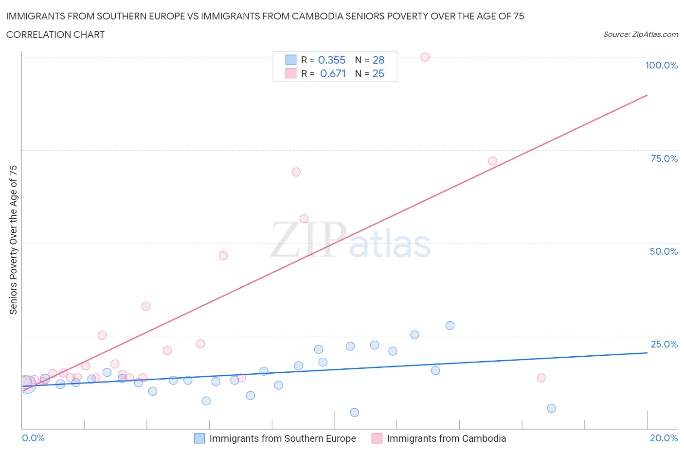 Immigrants from Southern Europe vs Immigrants from Cambodia Seniors Poverty Over the Age of 75