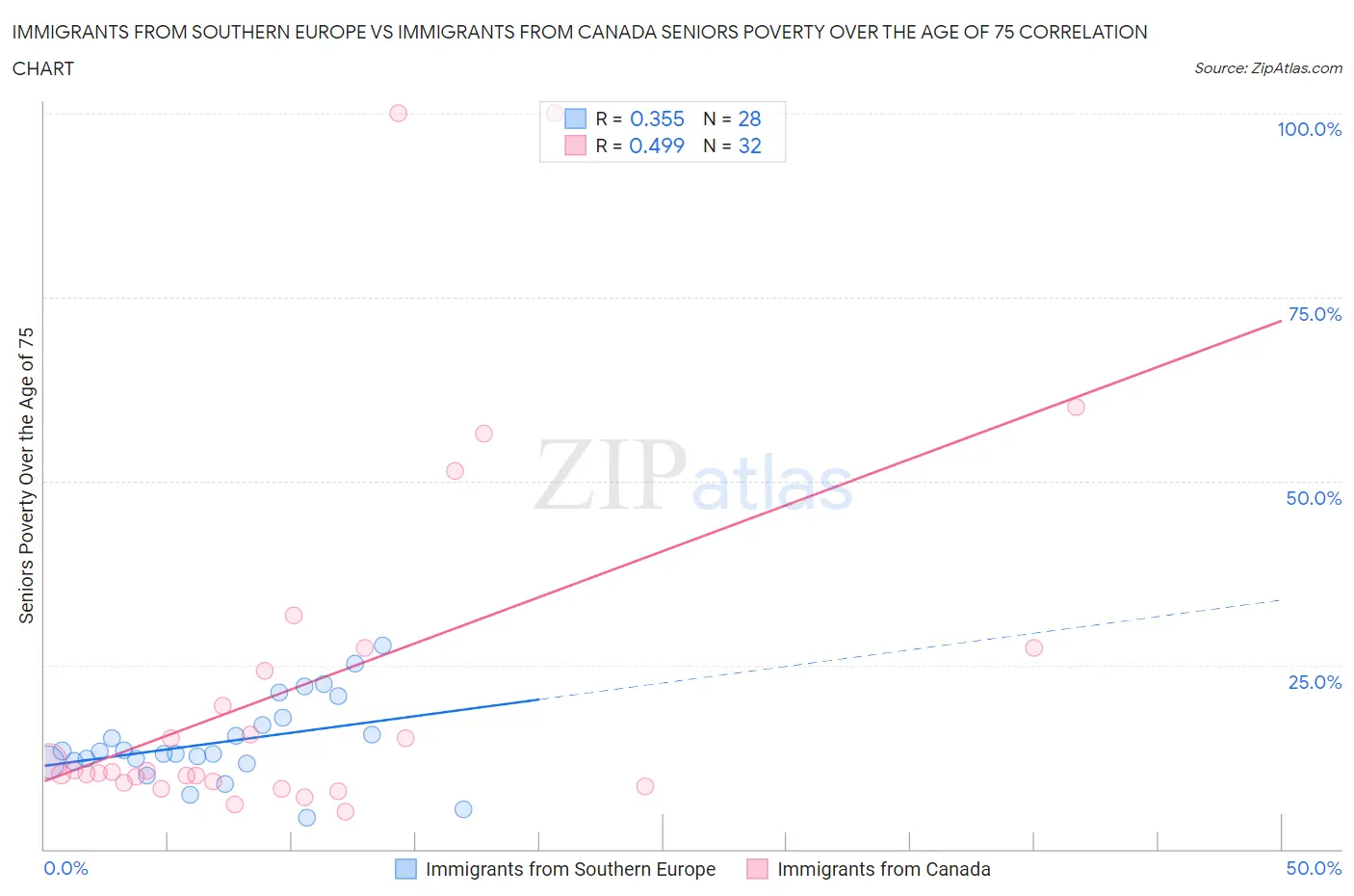 Immigrants from Southern Europe vs Immigrants from Canada Seniors Poverty Over the Age of 75