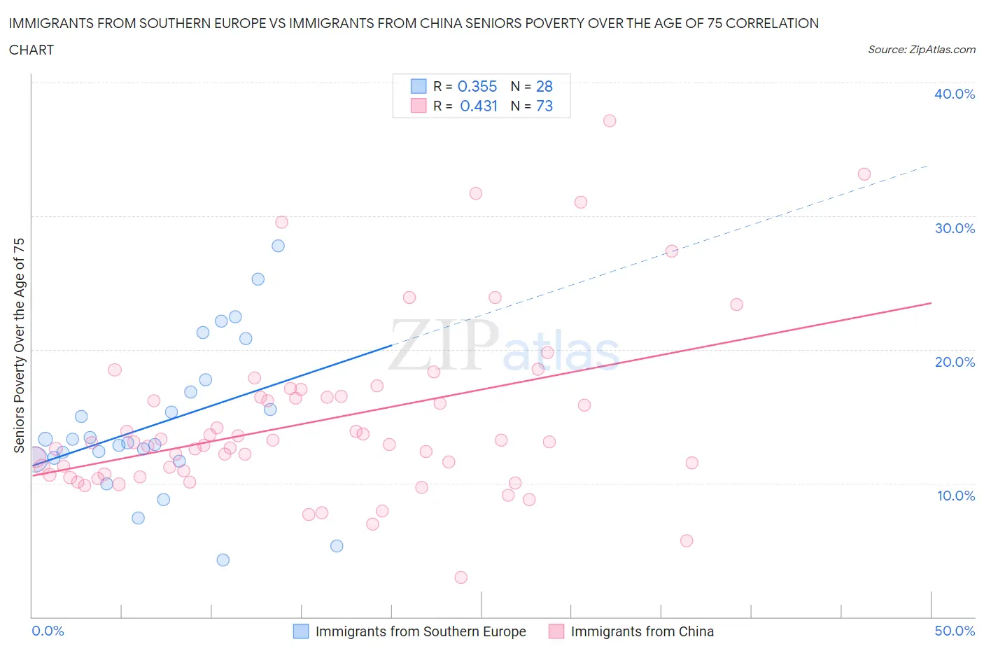 Immigrants from Southern Europe vs Immigrants from China Seniors Poverty Over the Age of 75