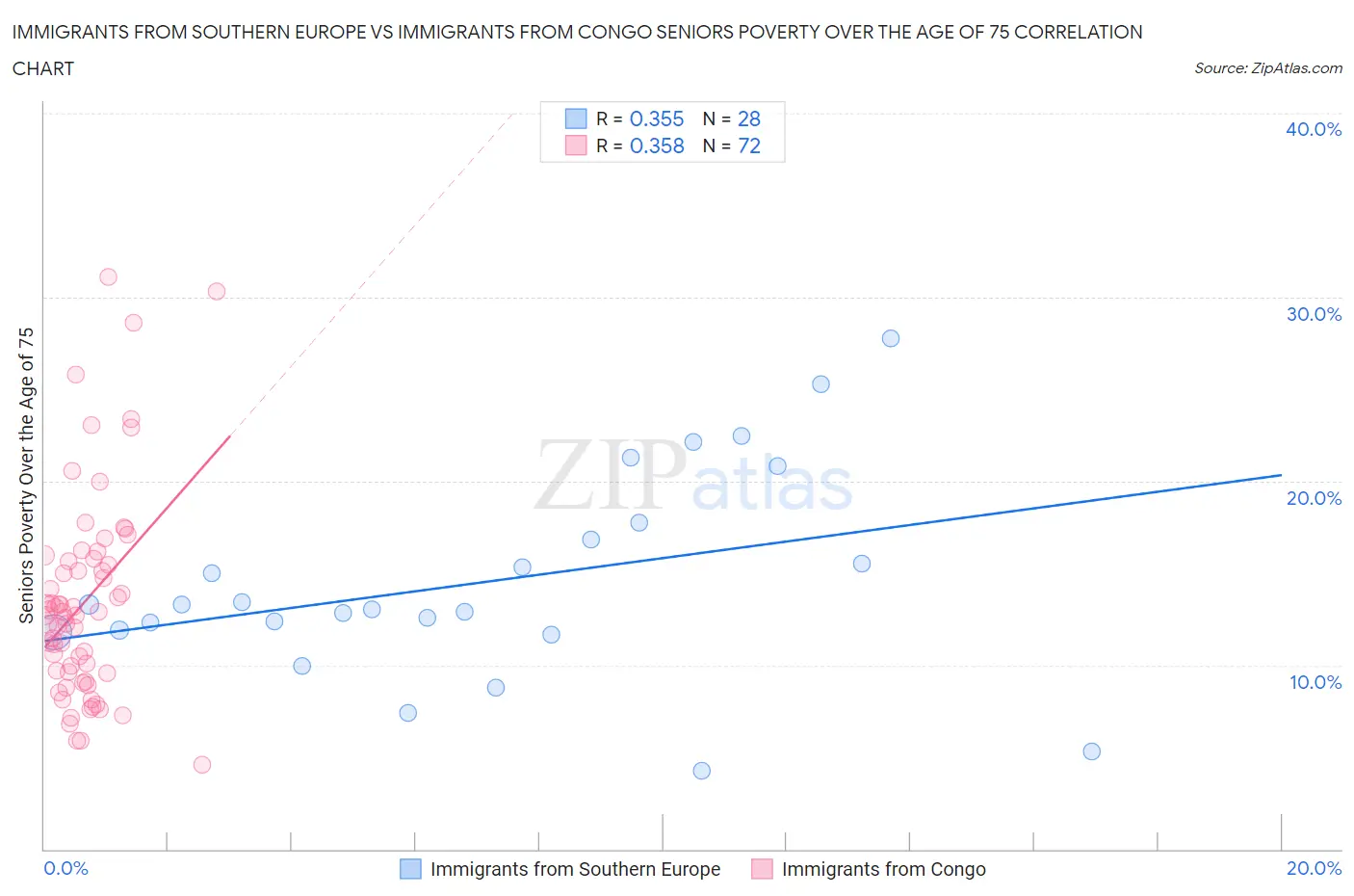 Immigrants from Southern Europe vs Immigrants from Congo Seniors Poverty Over the Age of 75