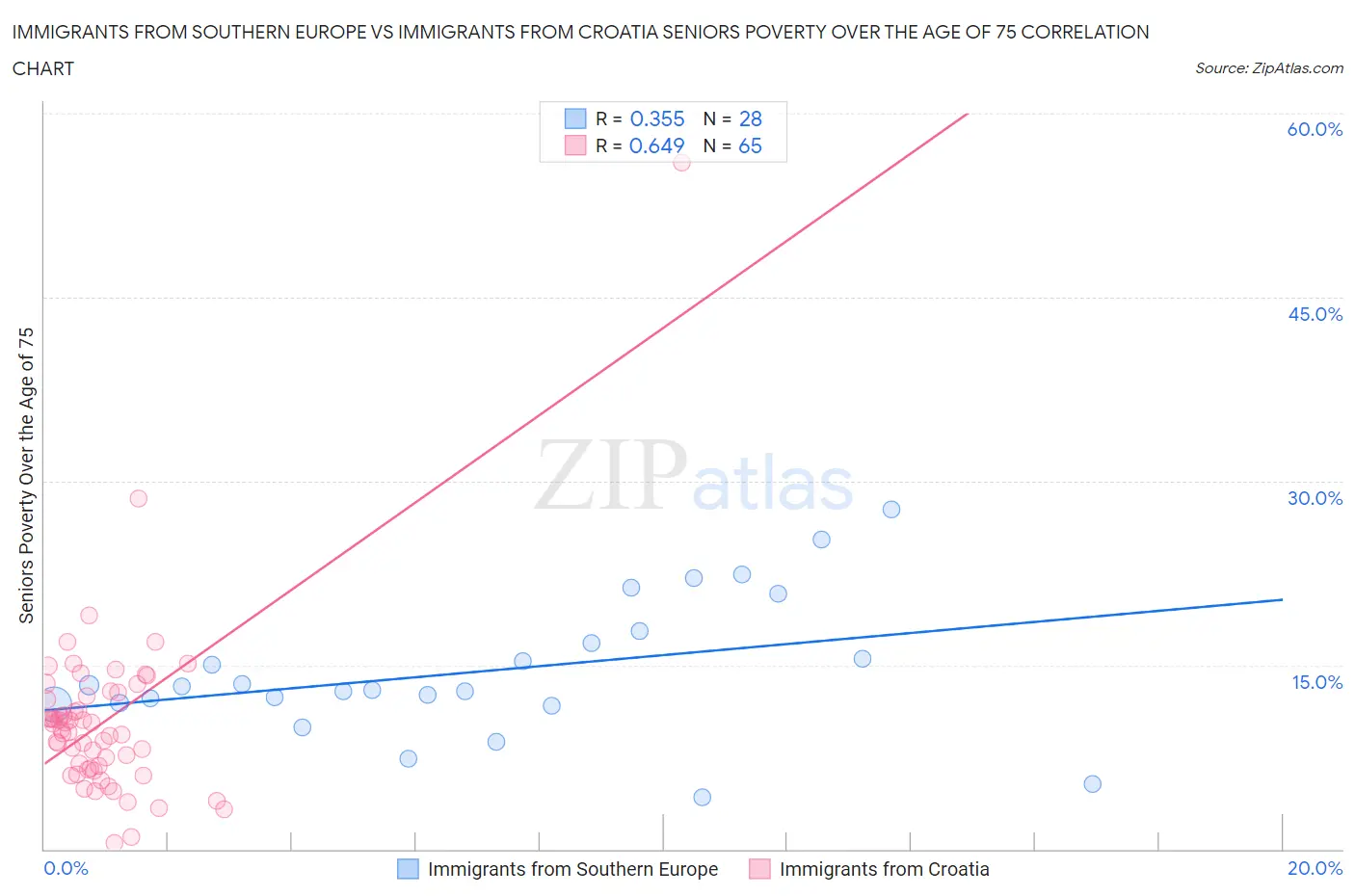 Immigrants from Southern Europe vs Immigrants from Croatia Seniors Poverty Over the Age of 75