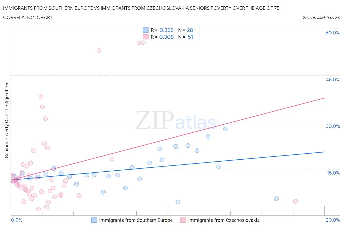 Immigrants from Southern Europe vs Immigrants from Czechoslovakia Seniors Poverty Over the Age of 75