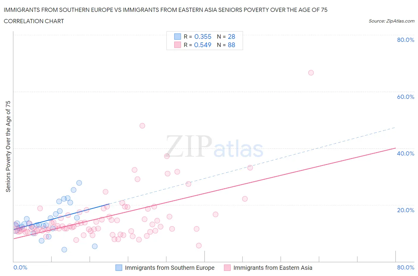 Immigrants from Southern Europe vs Immigrants from Eastern Asia Seniors Poverty Over the Age of 75
