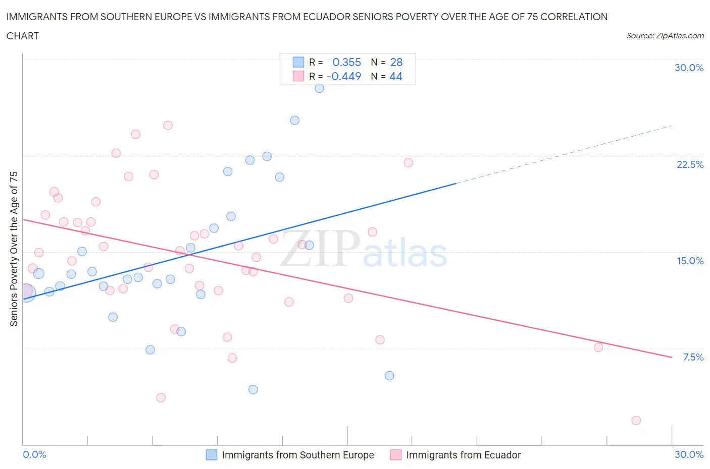Immigrants from Southern Europe vs Immigrants from Ecuador Seniors Poverty Over the Age of 75