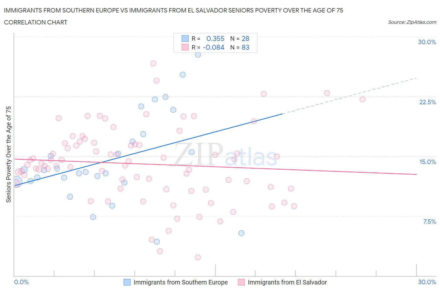 Immigrants from Southern Europe vs Immigrants from El Salvador Seniors Poverty Over the Age of 75