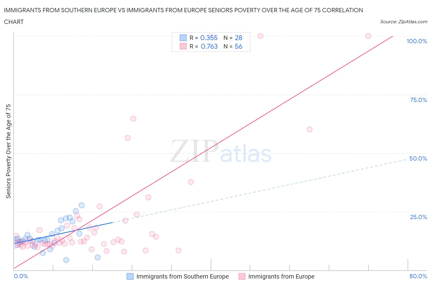 Immigrants from Southern Europe vs Immigrants from Europe Seniors Poverty Over the Age of 75