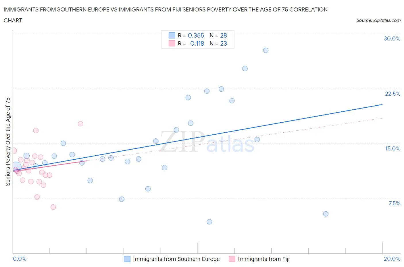 Immigrants from Southern Europe vs Immigrants from Fiji Seniors Poverty Over the Age of 75