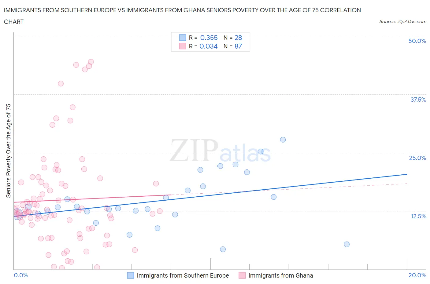 Immigrants from Southern Europe vs Immigrants from Ghana Seniors Poverty Over the Age of 75