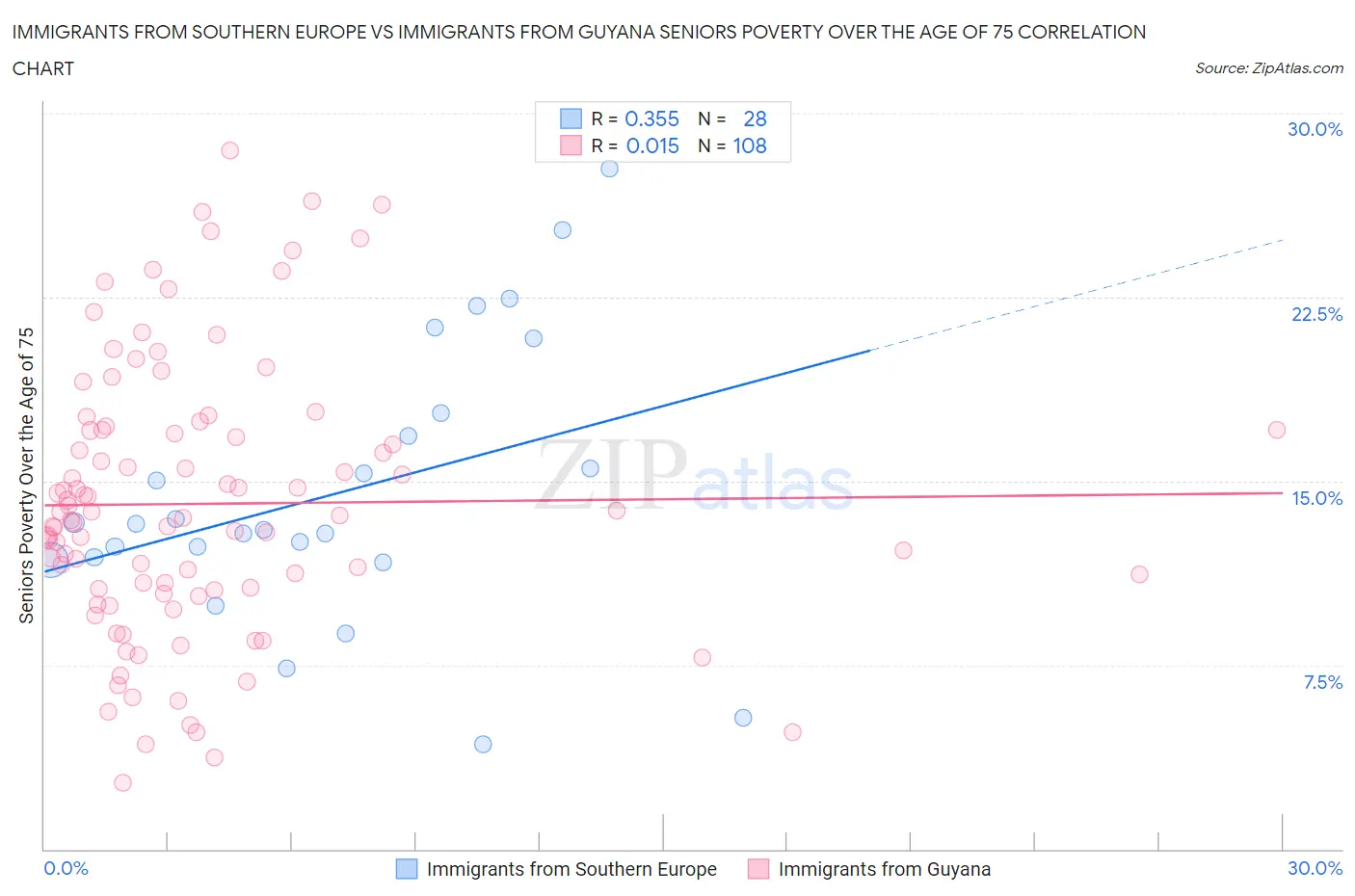 Immigrants from Southern Europe vs Immigrants from Guyana Seniors Poverty Over the Age of 75