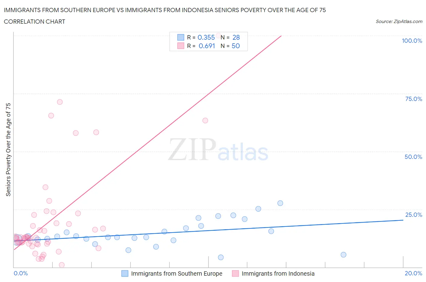 Immigrants from Southern Europe vs Immigrants from Indonesia Seniors Poverty Over the Age of 75