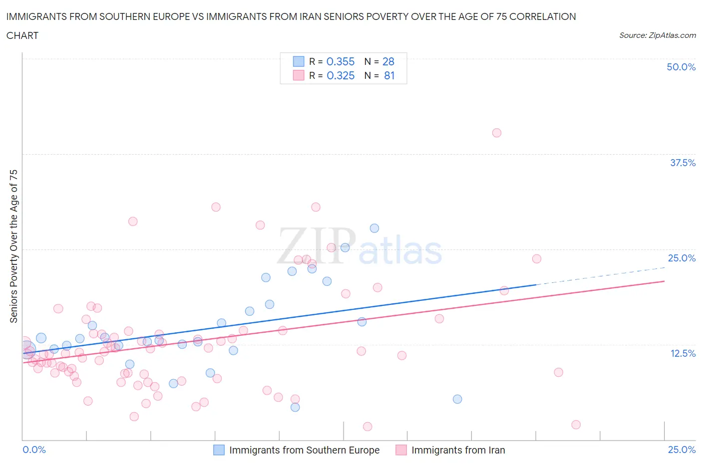 Immigrants from Southern Europe vs Immigrants from Iran Seniors Poverty Over the Age of 75