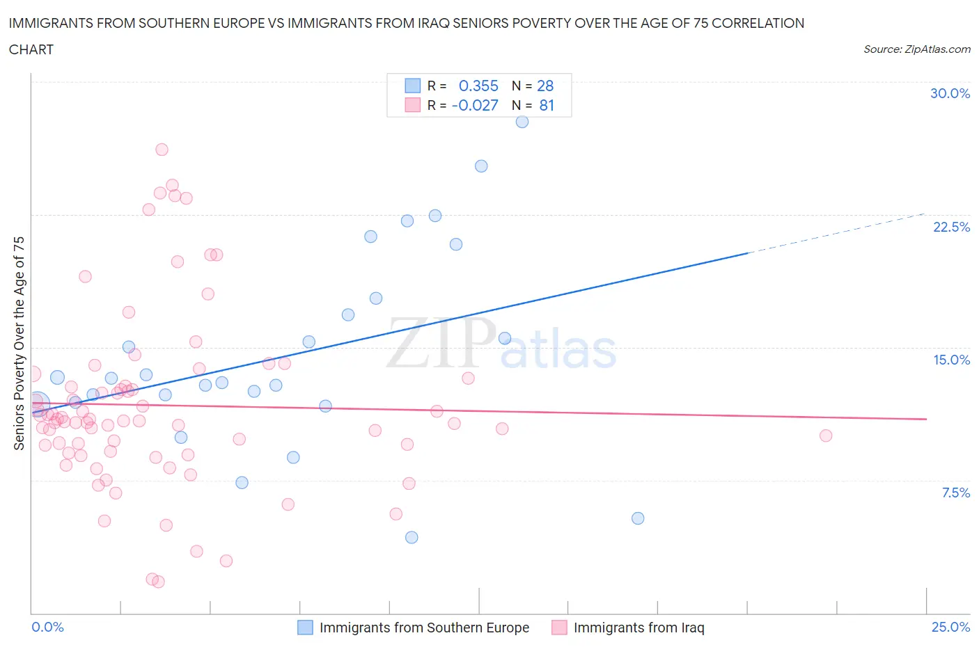 Immigrants from Southern Europe vs Immigrants from Iraq Seniors Poverty Over the Age of 75