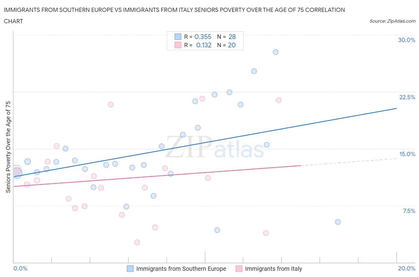 Immigrants from Southern Europe vs Immigrants from Italy Seniors Poverty Over the Age of 75